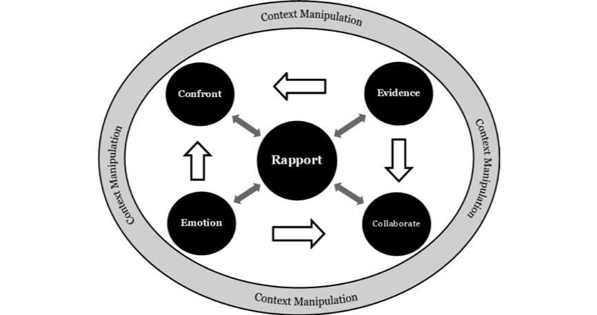 Investigation Interviews: Building Rapport