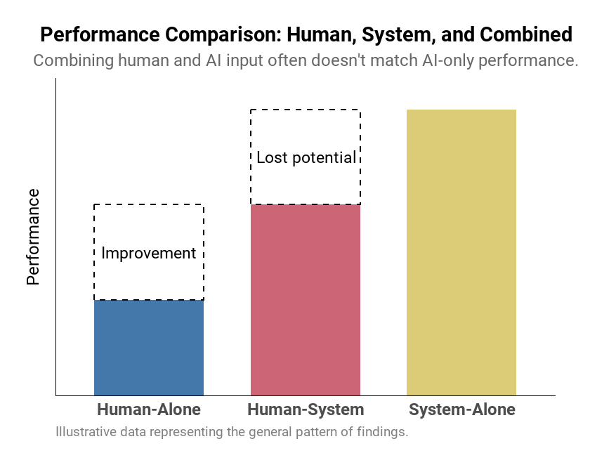 Illustrative bar chart of Human-Alone, Human-System, and System-Alone performance, showing the badbetter effect.